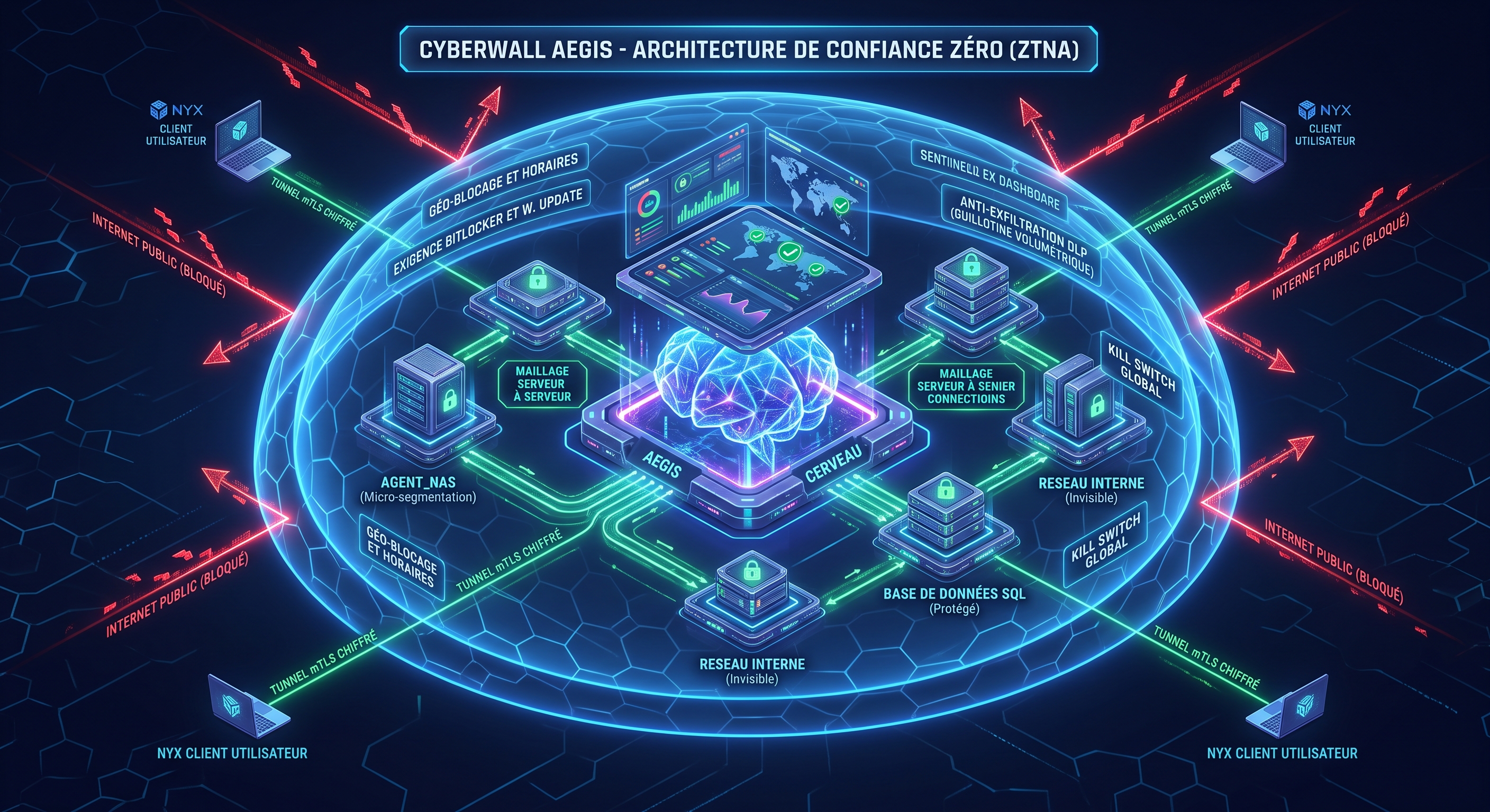 Architecture Zero Trust